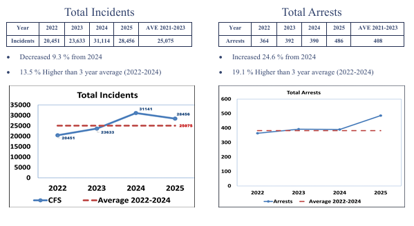 TMPD 2025 Annual Report Incidents
